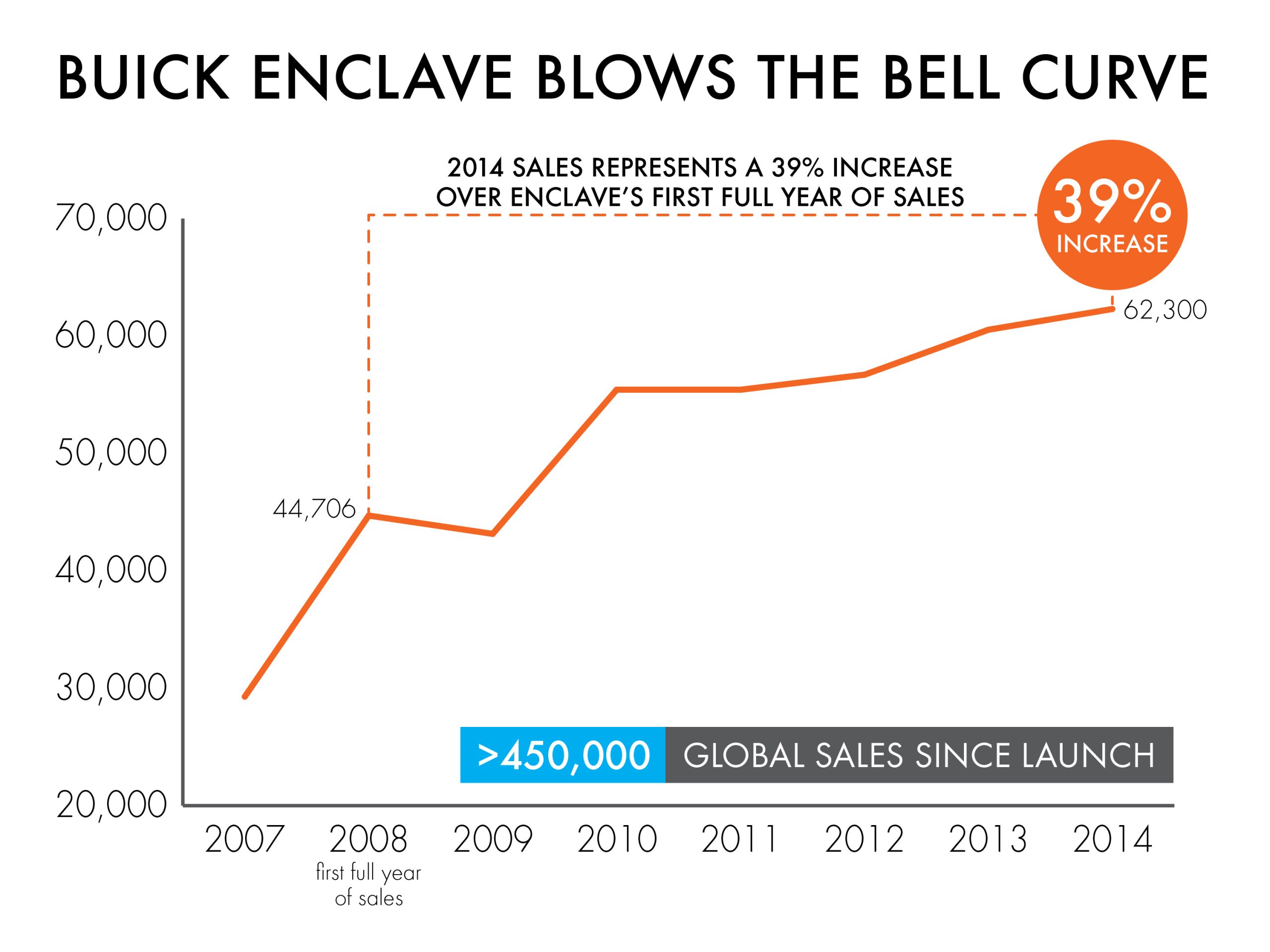 Buick Enclave Sales Chart