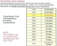 transmission fluid life vs temp.webp
