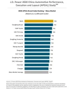 J.D.-Power-2020-China-Automotive-Performance-Execution-and-Layout-APEAL-Study-Brand-Index-Ran...webp