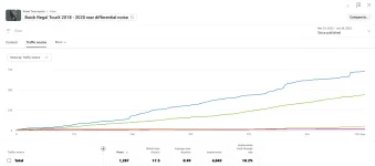 Rear Differential Noise video statistics.webp